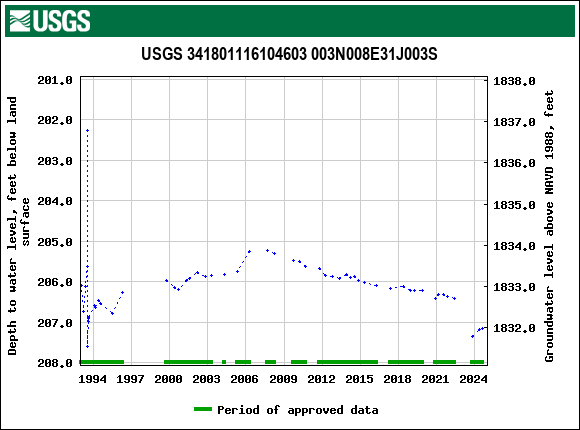 Graph of groundwater level data at USGS 341801116104603 003N008E31J003S