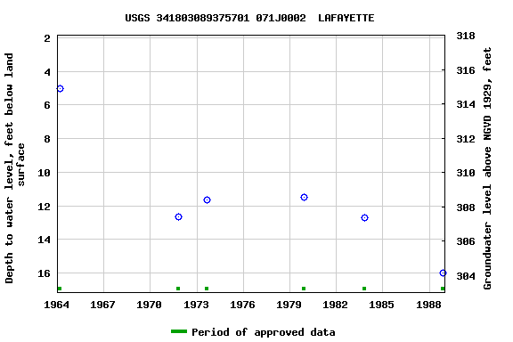 Graph of groundwater level data at USGS 341803089375701 071J0002  LAFAYETTE