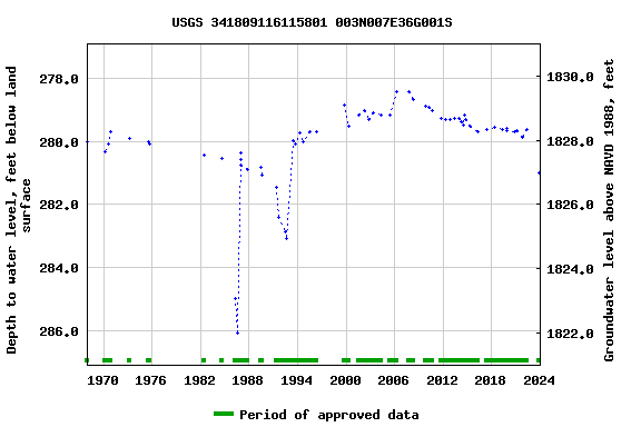 Graph of groundwater level data at USGS 341809116115801 003N007E36G001S