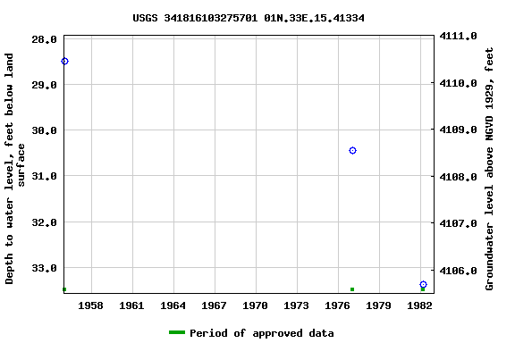 Graph of groundwater level data at USGS 341816103275701 01N.33E.15.41334