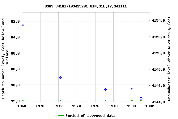 Graph of groundwater level data at USGS 341817103425201 01N.31E.17.341111