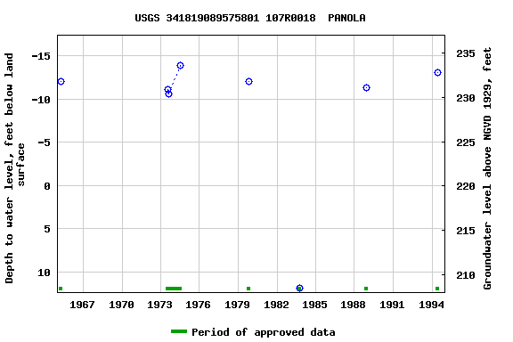 Graph of groundwater level data at USGS 341819089575801 107R0018  PANOLA