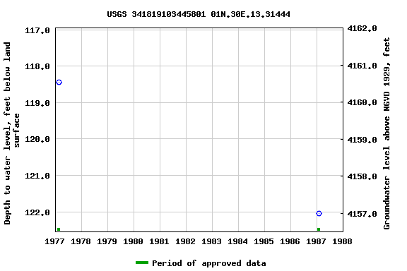 Graph of groundwater level data at USGS 341819103445801 01N.30E.13.31444