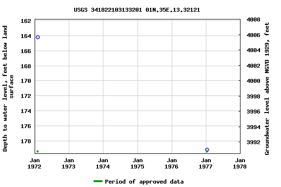 Graph of groundwater level data at USGS 341822103133201 01N.35E.13.32121
