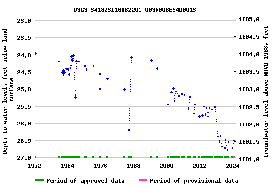 Graph of groundwater level data at USGS 341823116082201 003N008E34D001S