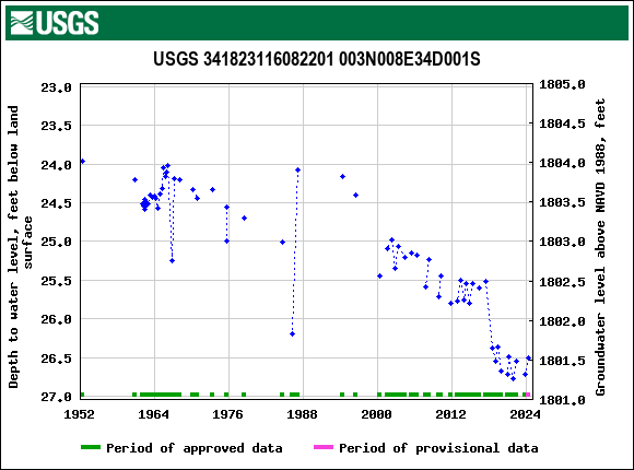 Graph of groundwater level data at USGS 341823116082201 003N008E34D001S