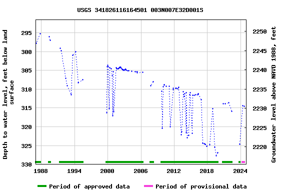 Graph of groundwater level data at USGS 341826116164501 003N007E32D001S