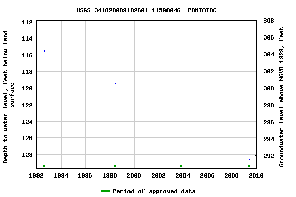 Graph of groundwater level data at USGS 341828089102601 115A0046  PONTOTOC