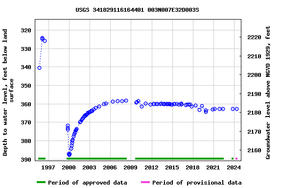 Graph of groundwater level data at USGS 341829116164401 003N007E32D003S