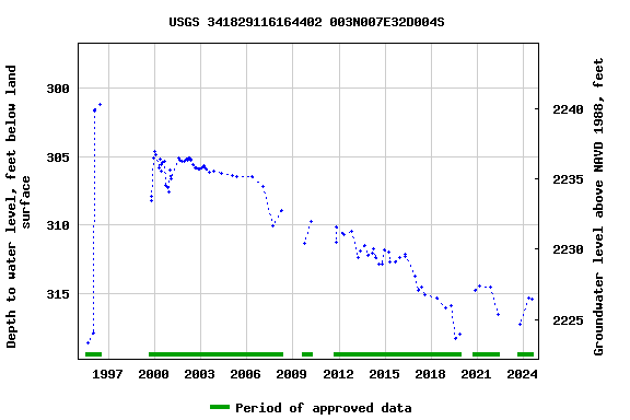 Graph of groundwater level data at USGS 341829116164402 003N007E32D004S