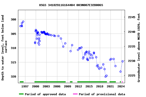 Graph of groundwater level data at USGS 341829116164404 003N007E32D006S