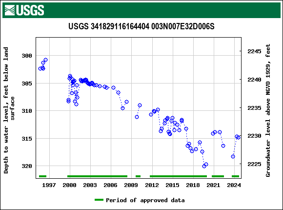 Graph of groundwater level data at USGS 341829116164404 003N007E32D006S