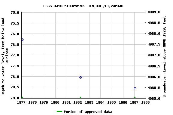Graph of groundwater level data at USGS 341835103252702 01N.33E.13.24234A