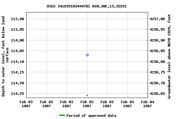 Graph of groundwater level data at USGS 341835103444701 01N.30E.13.32221