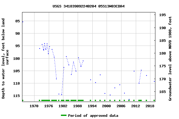 Graph of groundwater level data at USGS 341839092240204 05S13W03CDA4