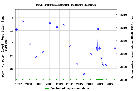 Graph of groundwater level data at USGS 341840117200501 003N004W31B002S