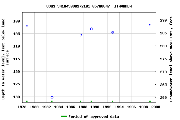 Graph of groundwater level data at USGS 341843088272101 057G0047  ITAWAMBA