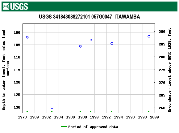 Graph of groundwater level data at USGS 341843088272101 057G0047  ITAWAMBA