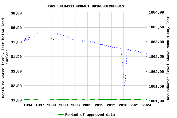 Graph of groundwater level data at USGS 341843116090401 003N008E28P001S