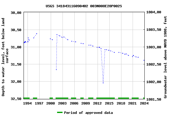 Graph of groundwater level data at USGS 341843116090402 003N008E28P002S