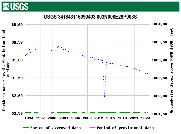 Graph of groundwater level data at USGS 341843116090403 003N008E28P003S