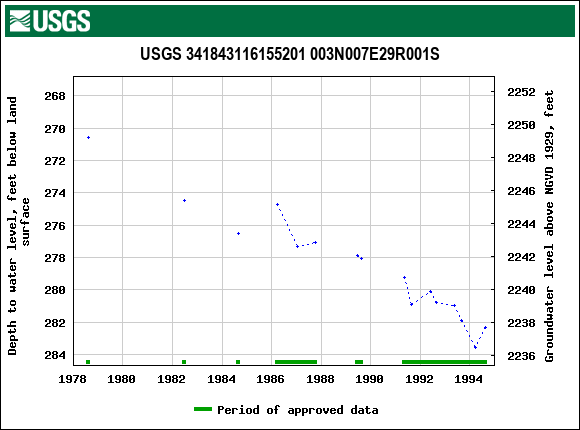 Graph of groundwater level data at USGS 341843116155201 003N007E29R001S