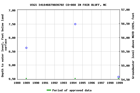 Graph of groundwater level data at USGS 341846079020702 CO-088 IN FAIR BLUFF, NC