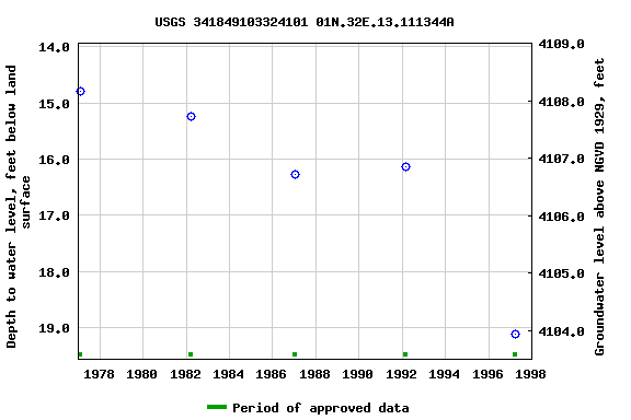 Graph of groundwater level data at USGS 341849103324101 01N.32E.13.111344A