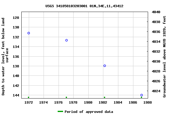 Graph of groundwater level data at USGS 341858103203001 01N.34E.11.43412
