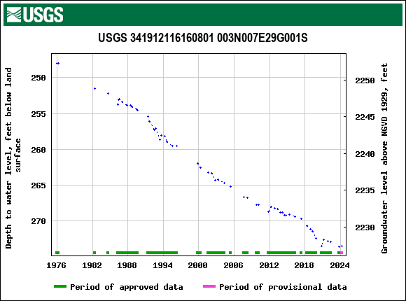 Graph of groundwater level data at USGS 341912116160801 003N007E29G001S