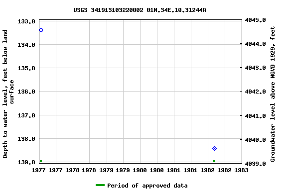 Graph of groundwater level data at USGS 341913103220002 01N.34E.10.31244A