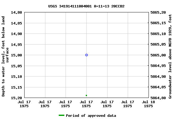 Graph of groundwater level data at USGS 341914111004001 A-11-13 20CCB2