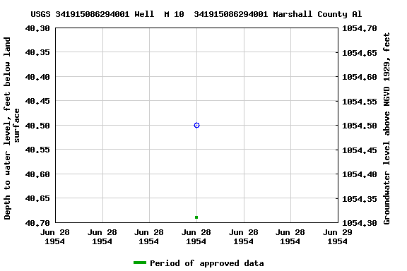 Graph of groundwater level data at USGS 341915086294001 Well  M 10  341915086294001 Marshall County Al