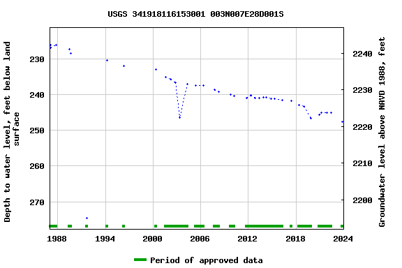 Graph of groundwater level data at USGS 341918116153001 003N007E28D001S