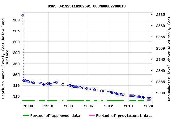 Graph of groundwater level data at USGS 341925116202501 003N006E27B001S