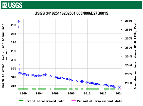 Graph of groundwater level data at USGS 341925116202501 003N006E27B001S