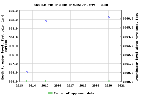 Graph of groundwater level data at USGS 341928103140001 01N.35E.11.4221   4230