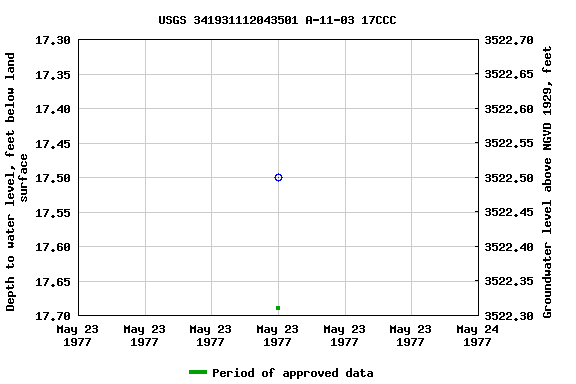 Graph of groundwater level data at USGS 341931112043501 A-11-03 17CCC