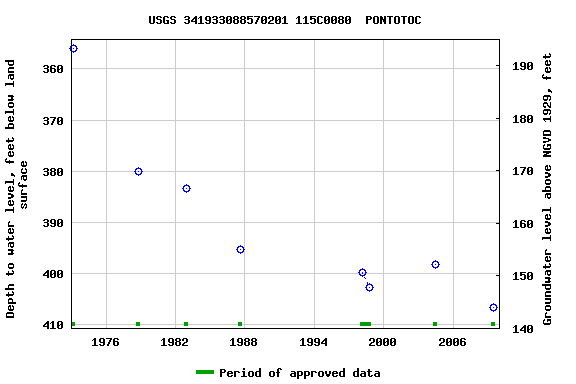 Graph of groundwater level data at USGS 341933088570201 115C0080  PONTOTOC