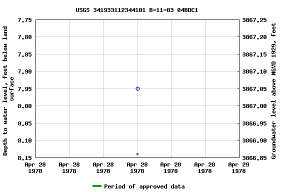 Graph of groundwater level data at USGS 341933112344101 B-11-03 04BDC1