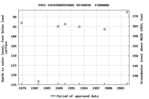 Graph of groundwater level data at USGS 341935088294601 057G0030  ITAWAMBA