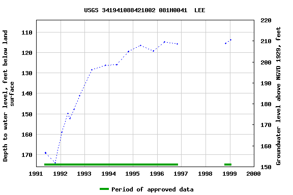 Graph of groundwater level data at USGS 341941088421002 081H0041  LEE