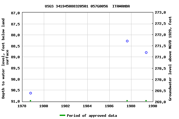 Graph of groundwater level data at USGS 341945088320501 057G0056  ITAWAMBA