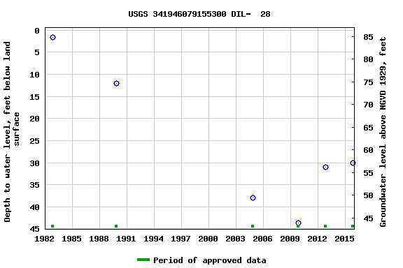 Graph of groundwater level data at USGS 341946079155300 DIL-  28