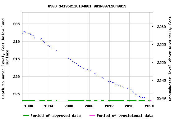 Graph of groundwater level data at USGS 341952116164601 003N007E20M001S