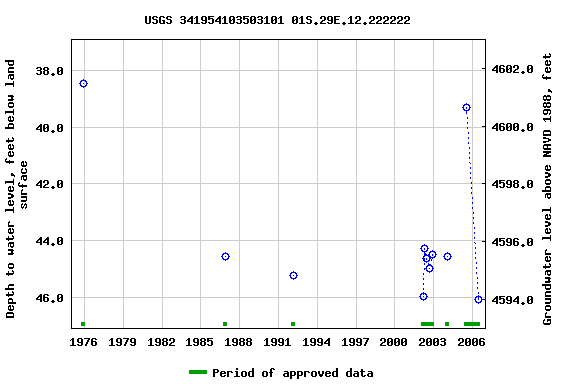 Graph of groundwater level data at USGS 341954103503101 01S.29E.12.222222