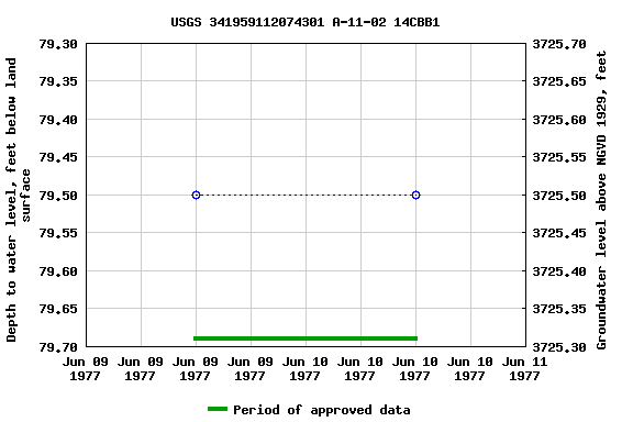 Graph of groundwater level data at USGS 341959112074301 A-11-02 14CBB1