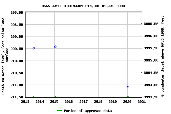 Graph of groundwater level data at USGS 342003103194401 01N.34E.01.342 3094