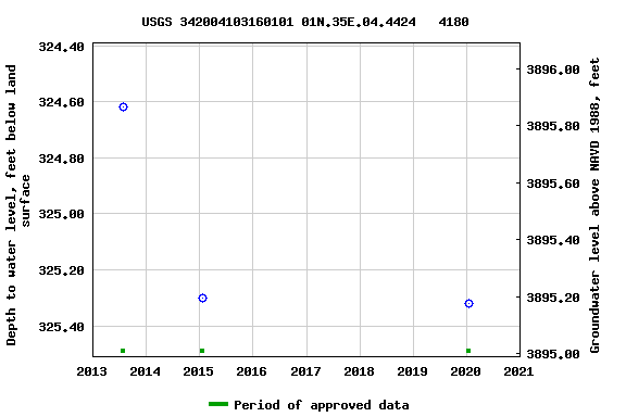 Graph of groundwater level data at USGS 342004103160101 01N.35E.04.4424   4180