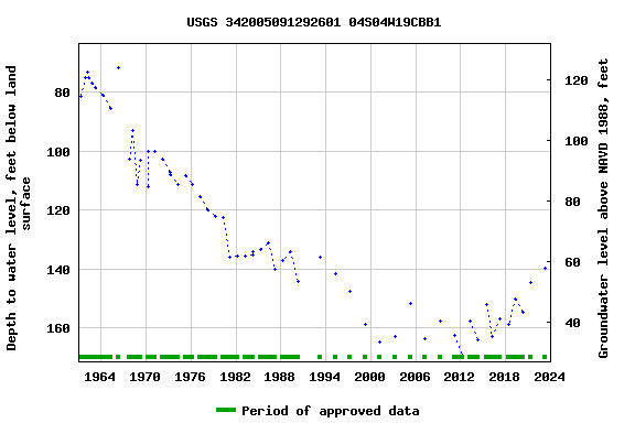 Graph of groundwater level data at USGS 342005091292601 04S04W19CBB1